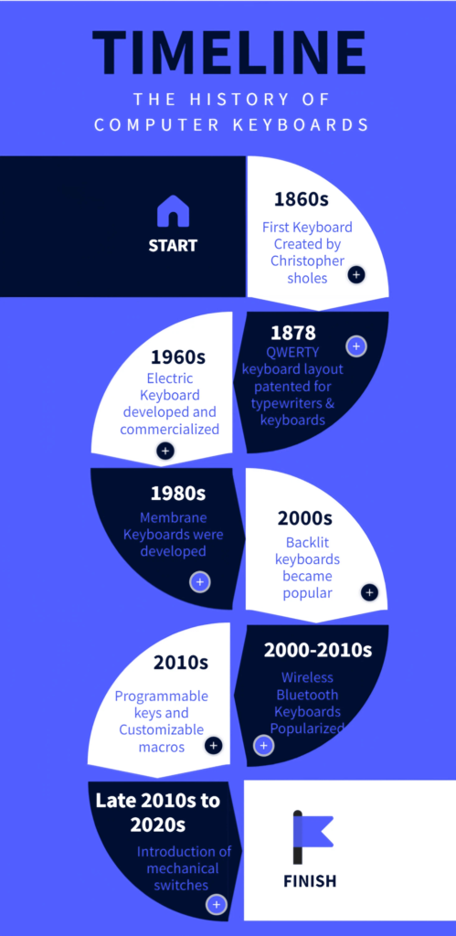 history of computer keyboards